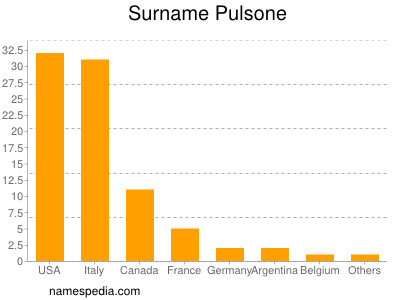 Familiennamen Pulsone