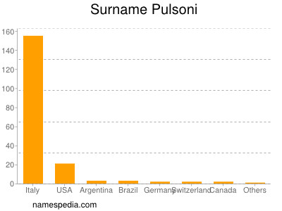 Familiennamen Pulsoni