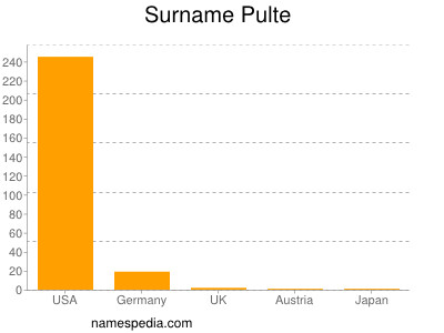 Familiennamen Pulte