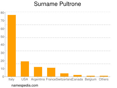 Familiennamen Pultrone