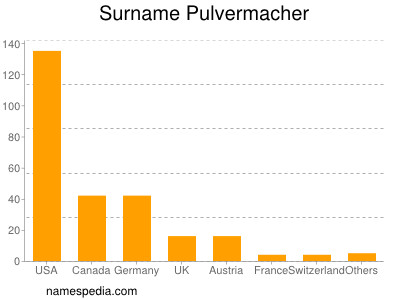 Familiennamen Pulvermacher