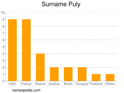 nom Puly