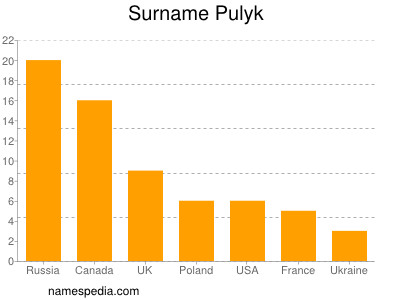 Familiennamen Pulyk