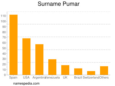 nom Pumar