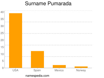 Surname Pumarada
