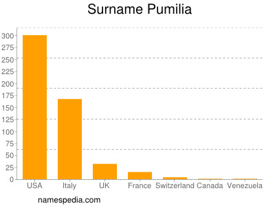 Familiennamen Pumilia