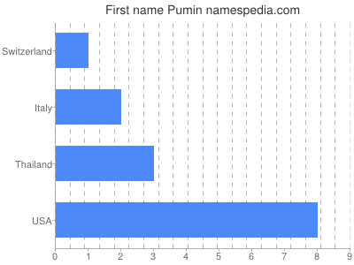 Vornamen Pumin