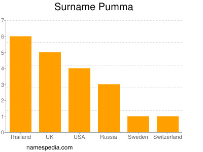 Familiennamen Pumma