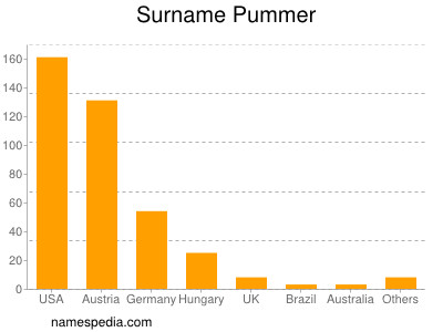 nom Pummer