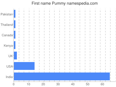 prenom Pummy