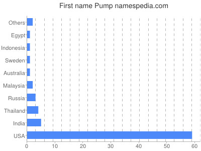 Given name Pump