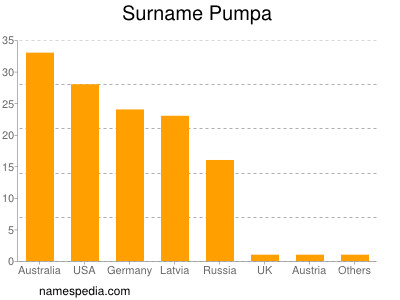 Familiennamen Pumpa