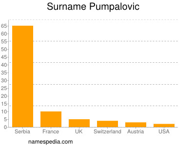 Surname Pumpalovic
