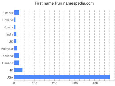 Vornamen Pun