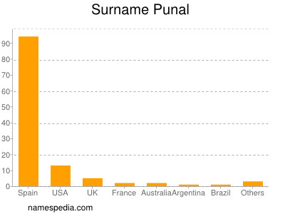 Familiennamen Punal