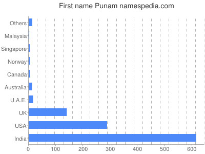 Vornamen Punam