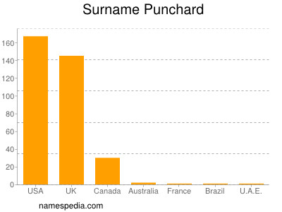 Familiennamen Punchard