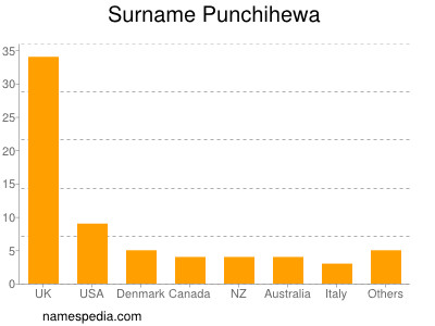 Familiennamen Punchihewa