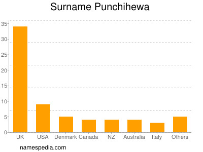 nom Punchihewa