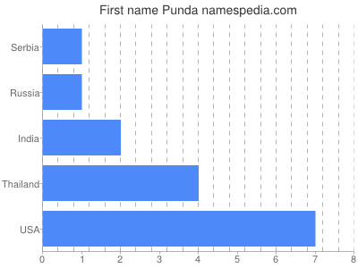 Vornamen Punda