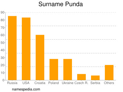 Familiennamen Punda