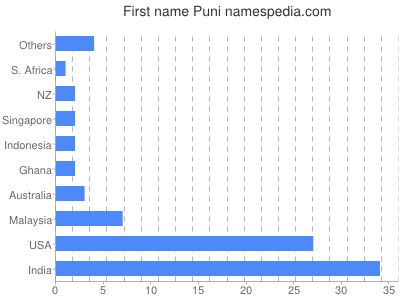 prenom Puni