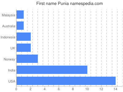 prenom Punia