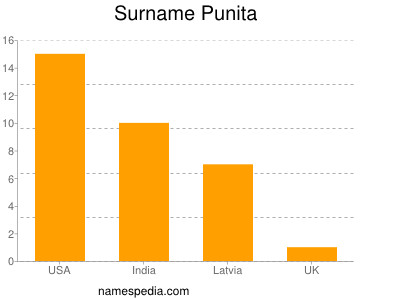 Familiennamen Punita