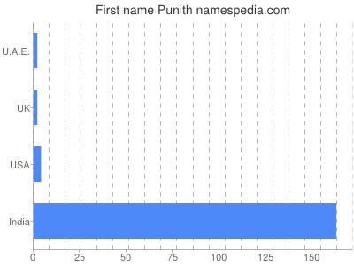 Vornamen Punith