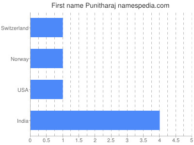 prenom Punitharaj