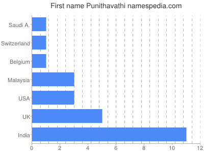 Given name Punithavathi