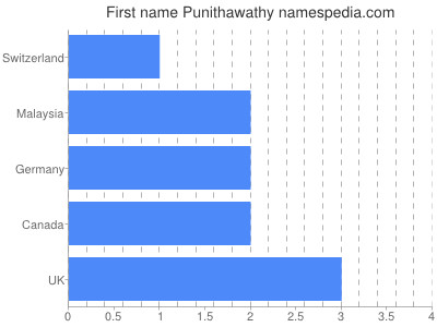 Vornamen Punithawathy
