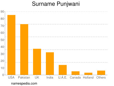 Familiennamen Punjwani