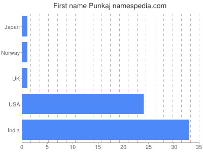 prenom Punkaj