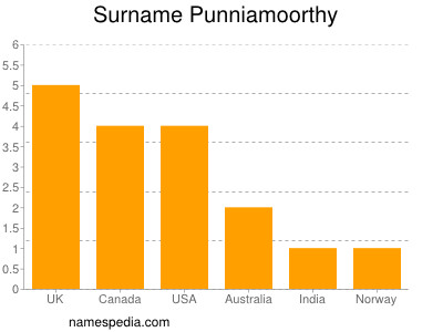 Familiennamen Punniamoorthy