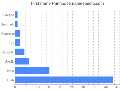 Given name Punnoose