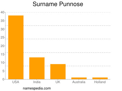 nom Punnose