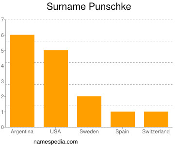 Familiennamen Punschke