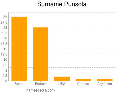 Surname Punsola