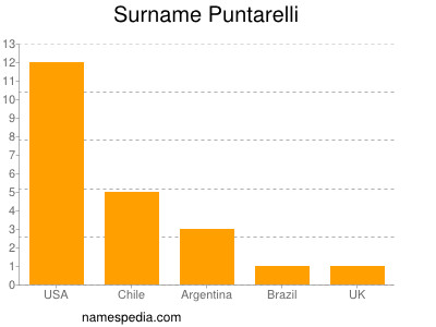 Surname Puntarelli