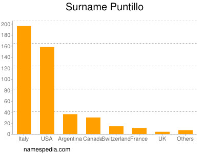 Familiennamen Puntillo