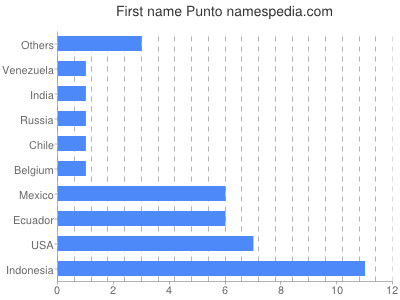 Vornamen Punto