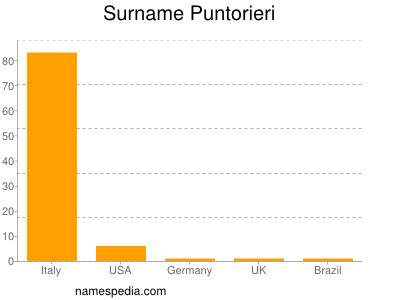 Surname Puntorieri