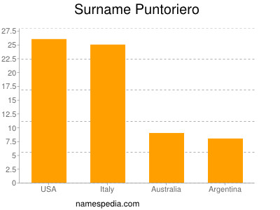 Familiennamen Puntoriero