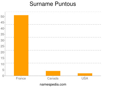 Familiennamen Puntous