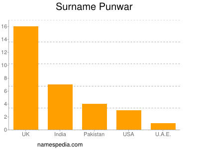 nom Punwar