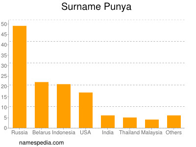 nom Punya