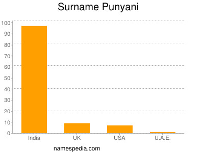 Familiennamen Punyani