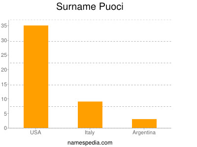 Familiennamen Puoci