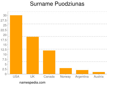 Familiennamen Puodziunas